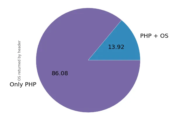 php_and_os